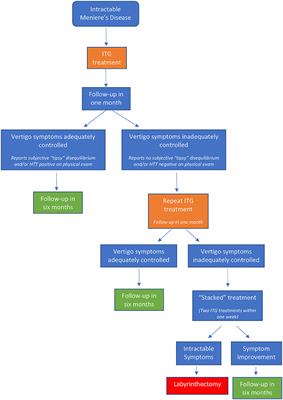 Efficacy and Durability of Intratympanic Gentamicin Treatment for Meniere's Disease